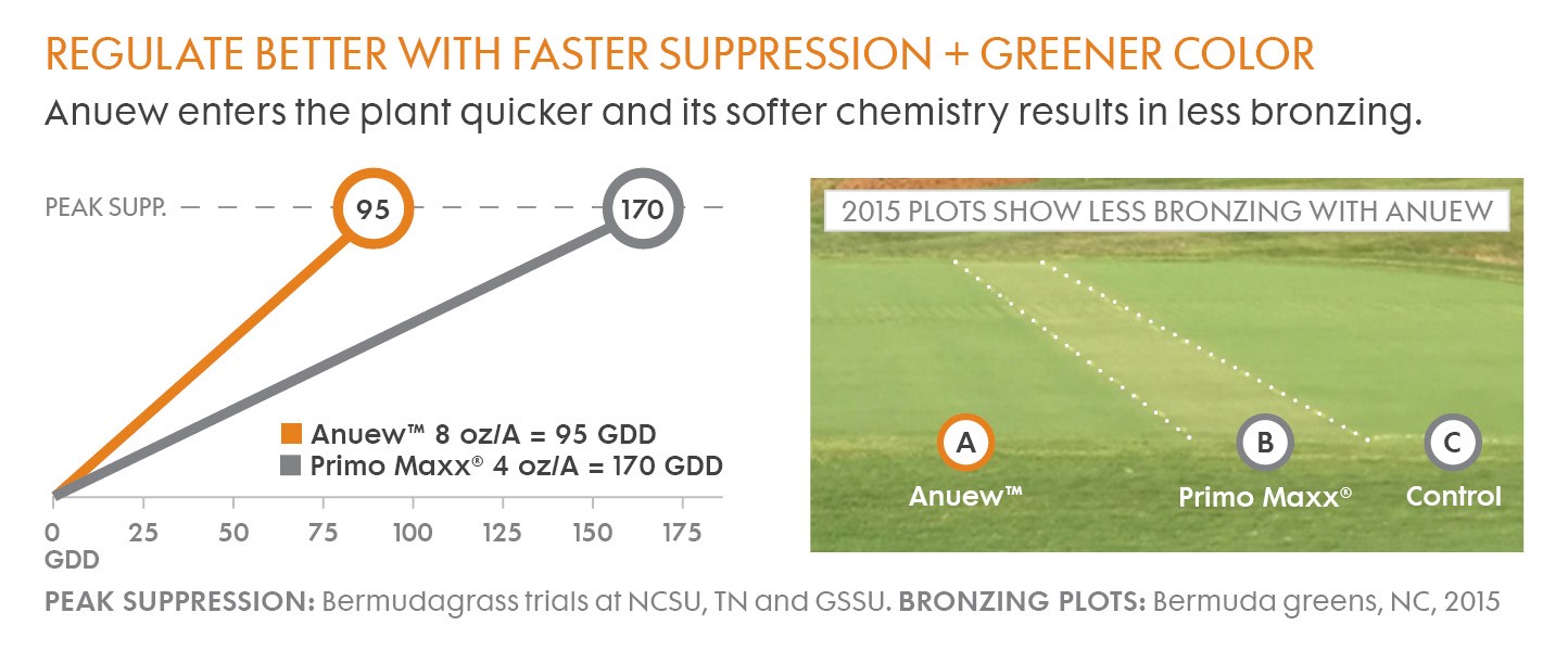 REGULATE BETTER WITH FASTER SUPPRESSION + GREENER COLOR